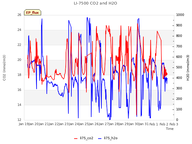 plot of LI-7500 CO2 and H2O