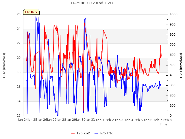 plot of LI-7500 CO2 and H2O