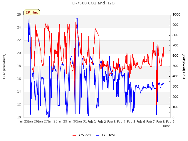 plot of LI-7500 CO2 and H2O