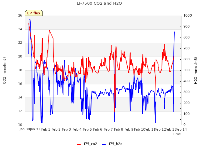 plot of LI-7500 CO2 and H2O