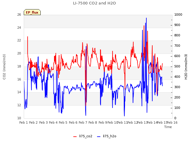 plot of LI-7500 CO2 and H2O