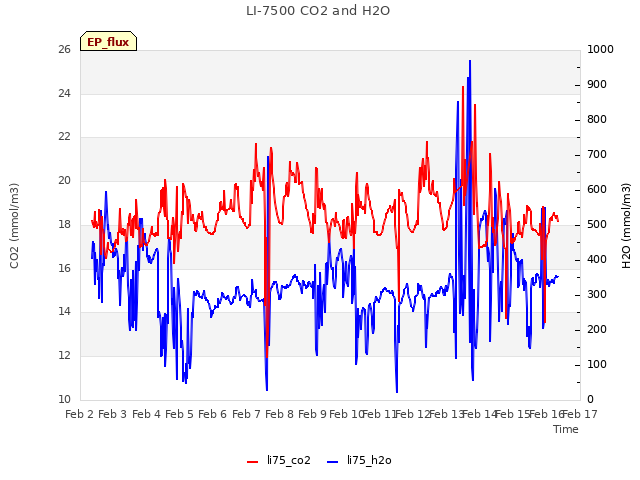 plot of LI-7500 CO2 and H2O