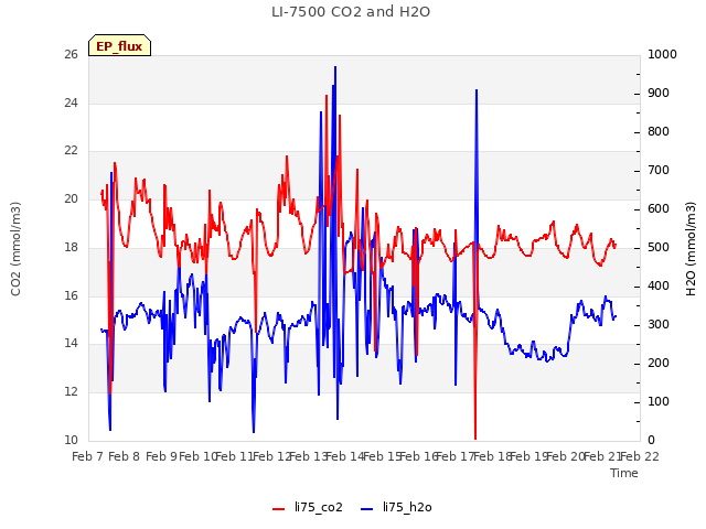 plot of LI-7500 CO2 and H2O