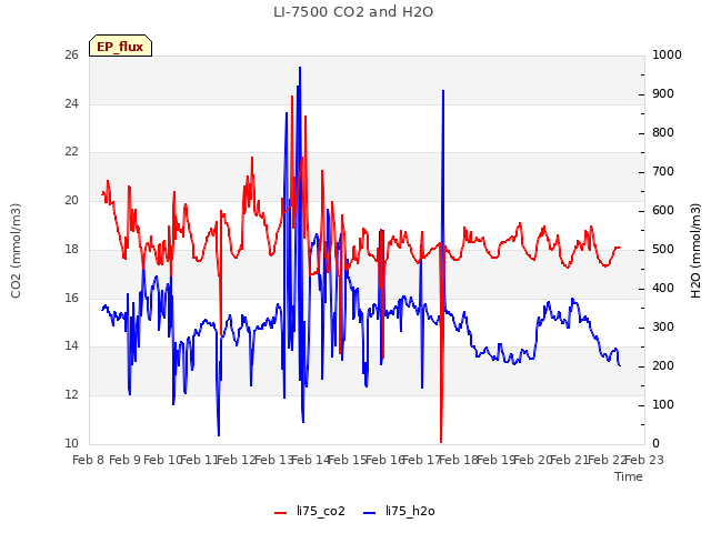 plot of LI-7500 CO2 and H2O