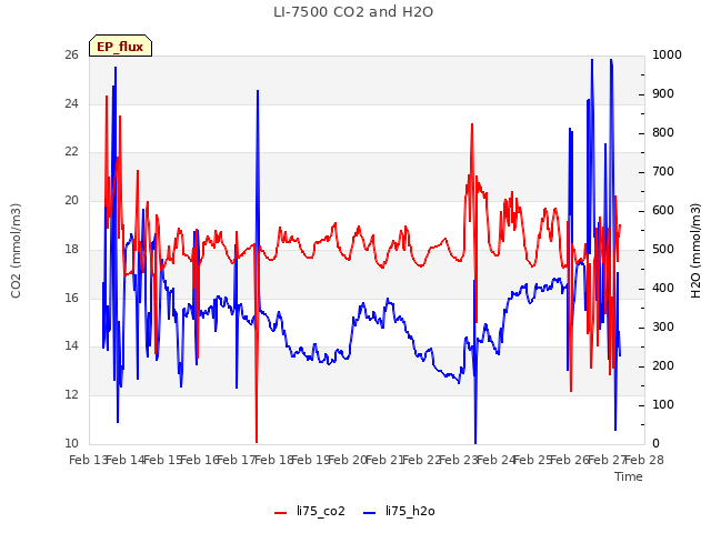 plot of LI-7500 CO2 and H2O