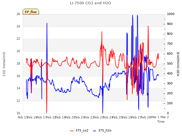 plot of LI-7500 CO2 and H2O