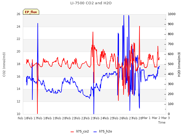 plot of LI-7500 CO2 and H2O