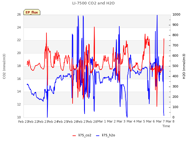 plot of LI-7500 CO2 and H2O