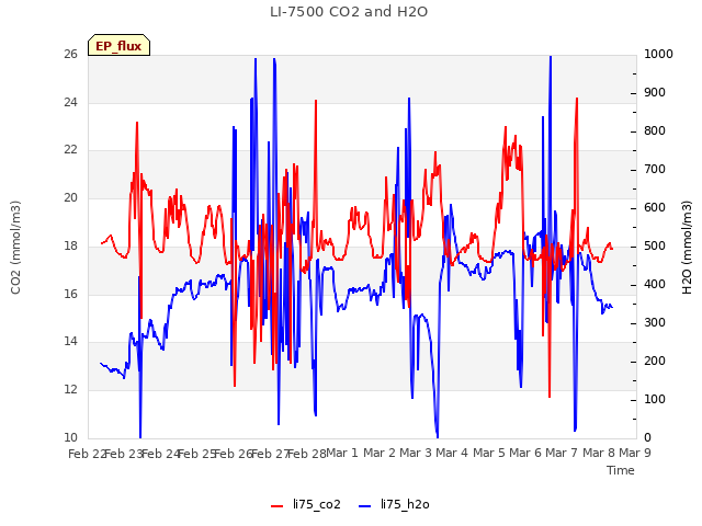 plot of LI-7500 CO2 and H2O