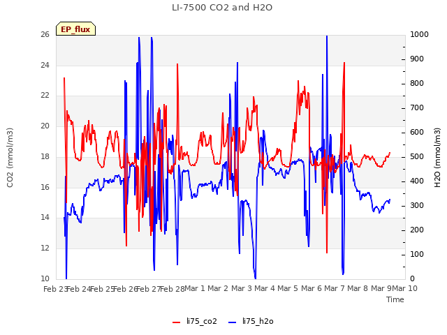 plot of LI-7500 CO2 and H2O