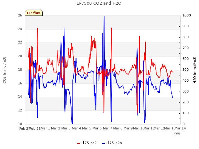 plot of LI-7500 CO2 and H2O