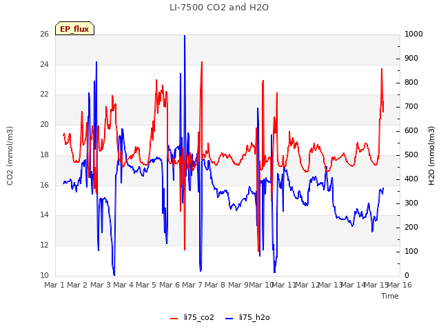 plot of LI-7500 CO2 and H2O