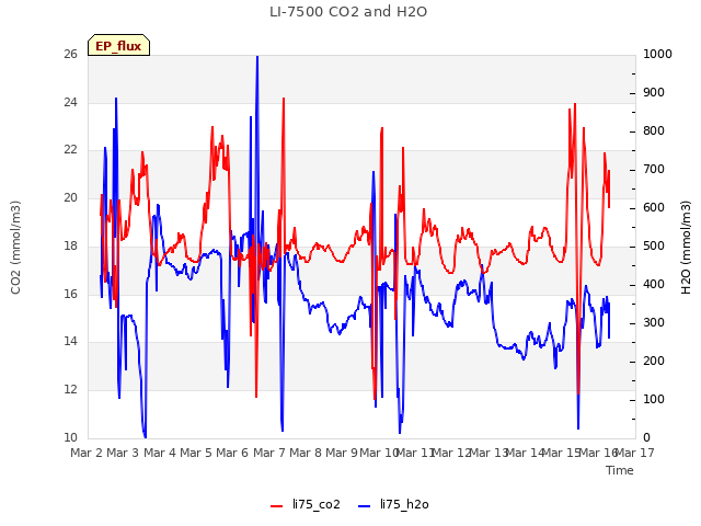 plot of LI-7500 CO2 and H2O