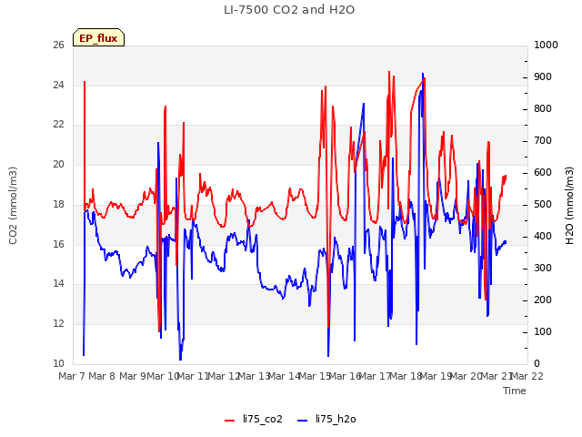 plot of LI-7500 CO2 and H2O