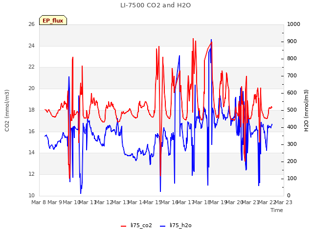 plot of LI-7500 CO2 and H2O