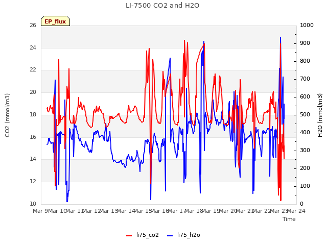 plot of LI-7500 CO2 and H2O