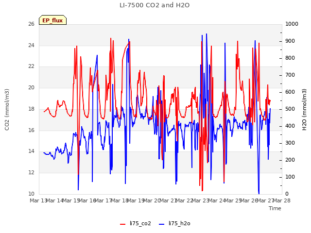 plot of LI-7500 CO2 and H2O