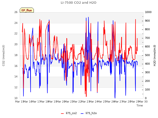 plot of LI-7500 CO2 and H2O