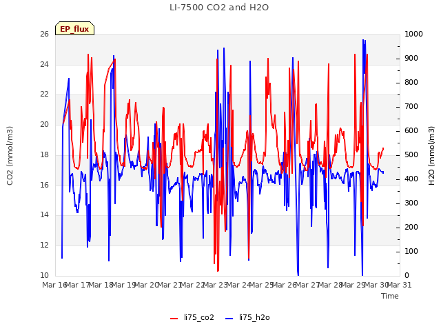 plot of LI-7500 CO2 and H2O