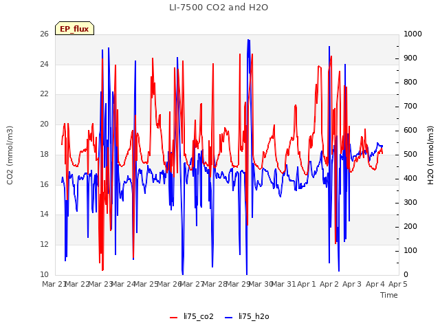 plot of LI-7500 CO2 and H2O