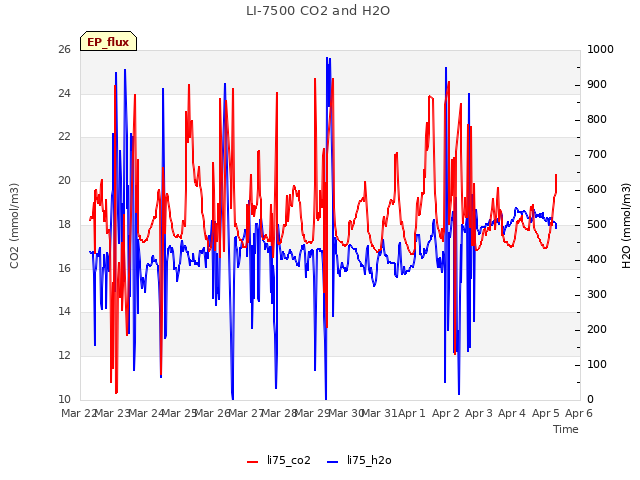 plot of LI-7500 CO2 and H2O