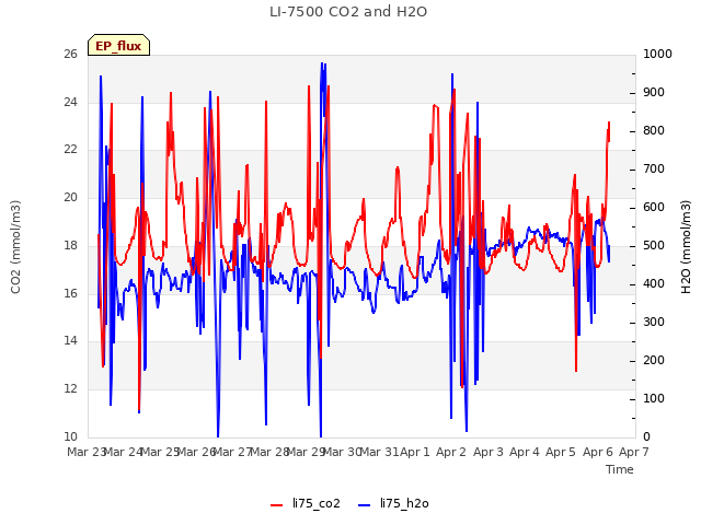 plot of LI-7500 CO2 and H2O