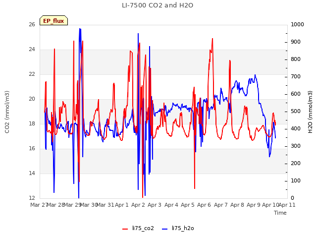 plot of LI-7500 CO2 and H2O