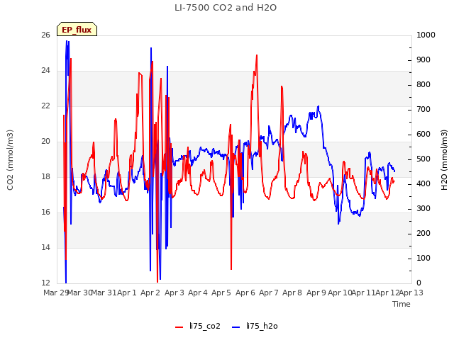 plot of LI-7500 CO2 and H2O