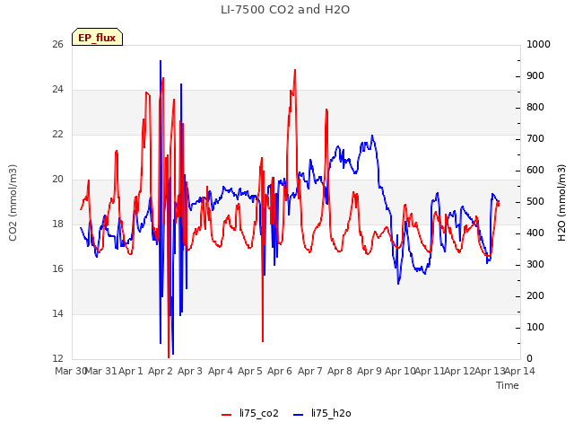 plot of LI-7500 CO2 and H2O