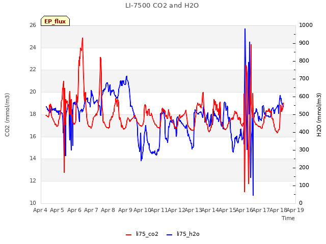 plot of LI-7500 CO2 and H2O