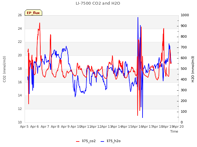 plot of LI-7500 CO2 and H2O