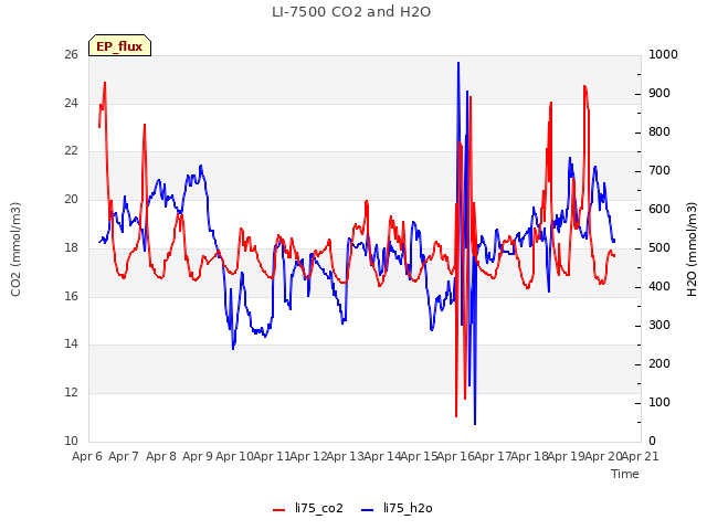 plot of LI-7500 CO2 and H2O