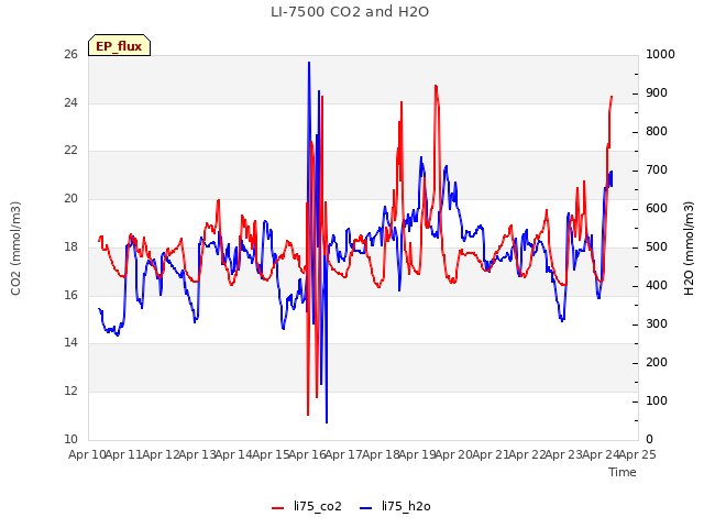 plot of LI-7500 CO2 and H2O