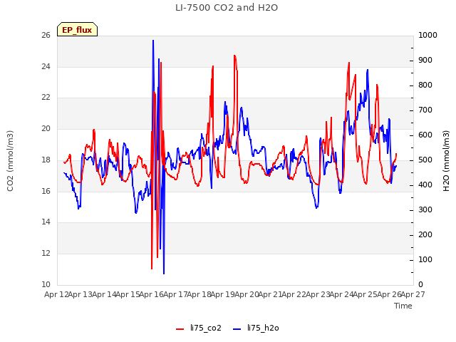 plot of LI-7500 CO2 and H2O