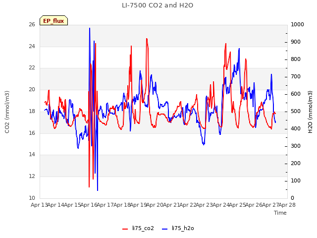 plot of LI-7500 CO2 and H2O