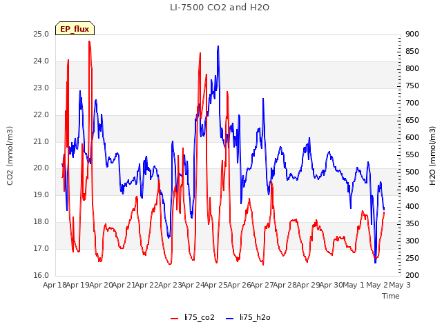 plot of LI-7500 CO2 and H2O