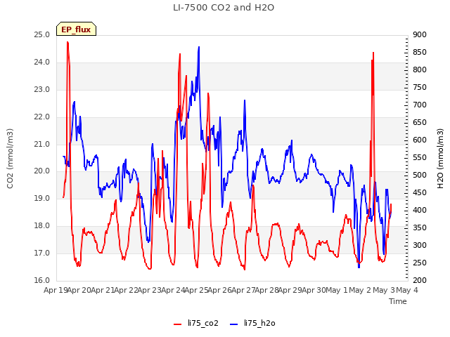 plot of LI-7500 CO2 and H2O