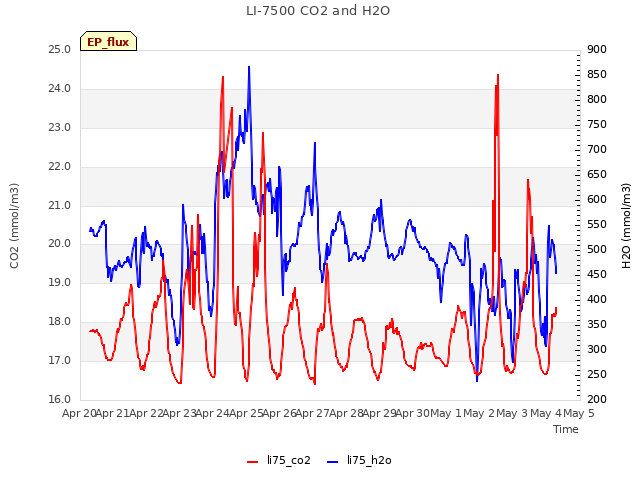 plot of LI-7500 CO2 and H2O