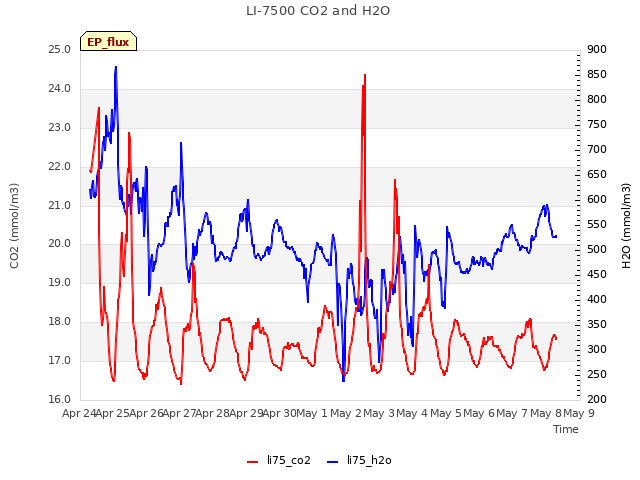 plot of LI-7500 CO2 and H2O