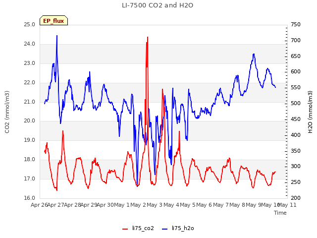 plot of LI-7500 CO2 and H2O