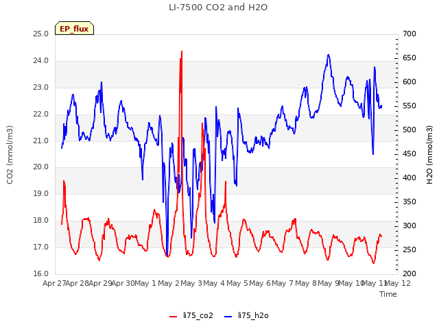 plot of LI-7500 CO2 and H2O