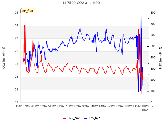 plot of LI-7500 CO2 and H2O