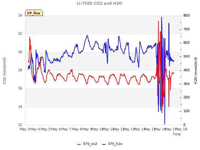 plot of LI-7500 CO2 and H2O