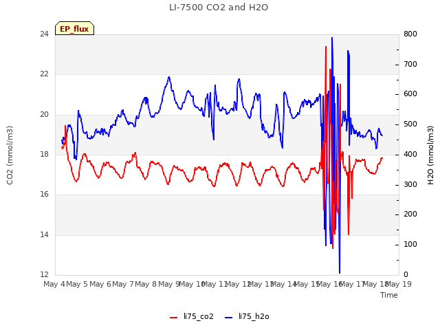 plot of LI-7500 CO2 and H2O