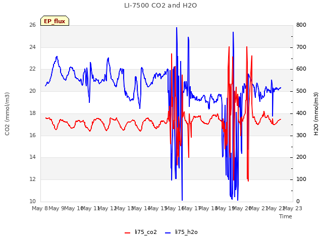 plot of LI-7500 CO2 and H2O