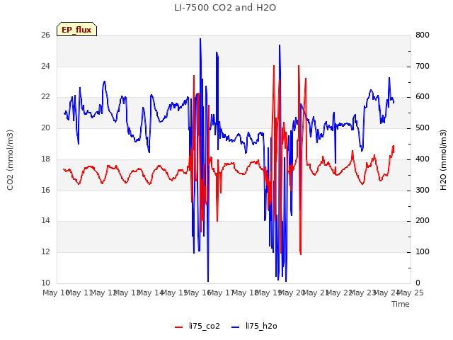 plot of LI-7500 CO2 and H2O