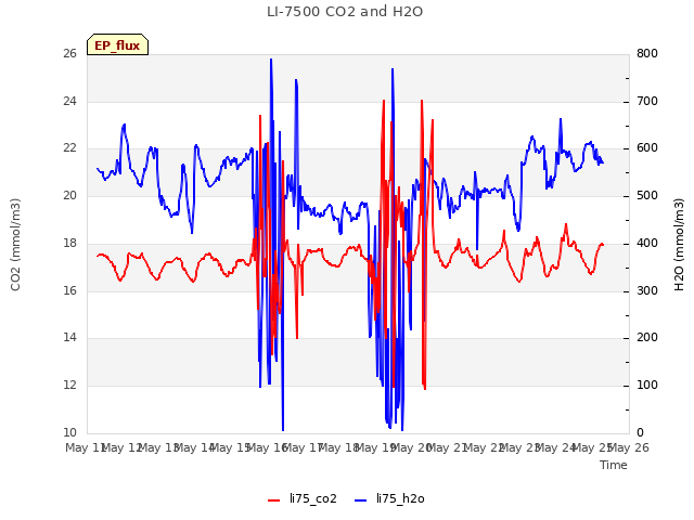 plot of LI-7500 CO2 and H2O