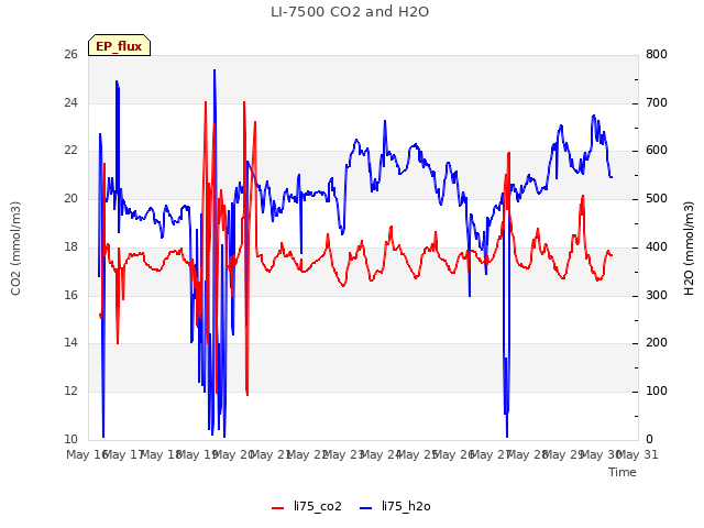 plot of LI-7500 CO2 and H2O