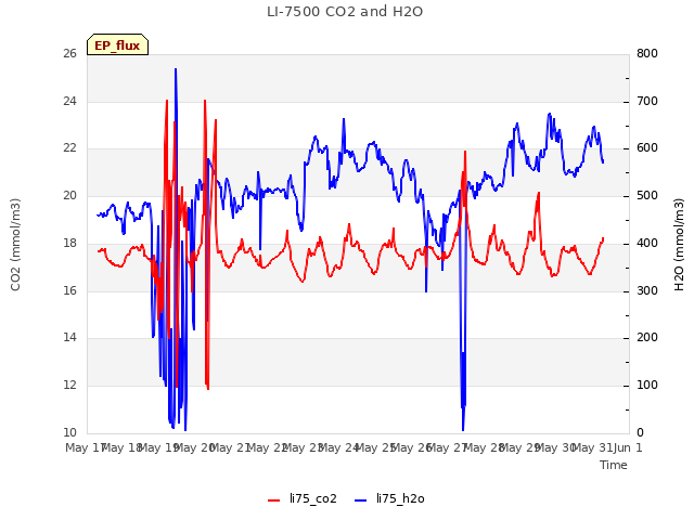 plot of LI-7500 CO2 and H2O