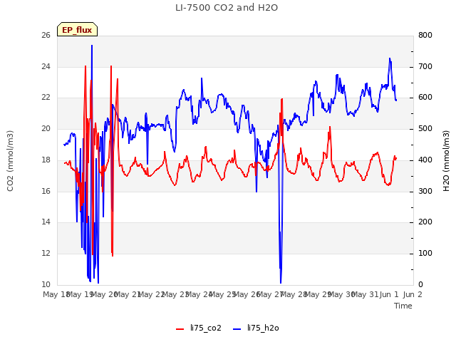 plot of LI-7500 CO2 and H2O